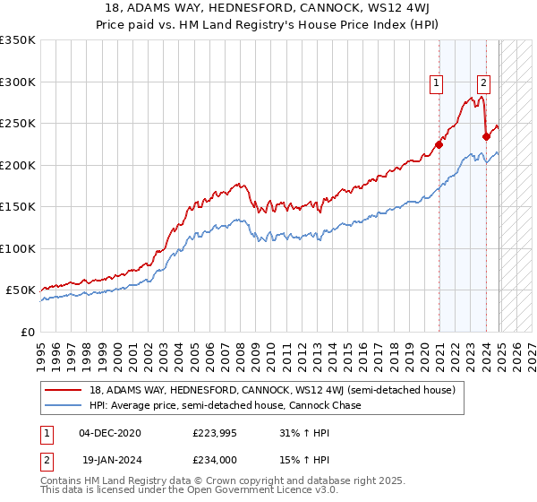 18, ADAMS WAY, HEDNESFORD, CANNOCK, WS12 4WJ: Price paid vs HM Land Registry's House Price Index