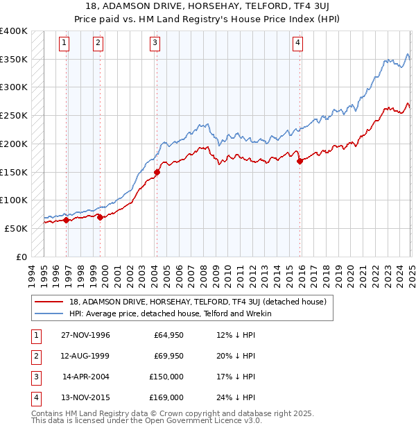 18, ADAMSON DRIVE, HORSEHAY, TELFORD, TF4 3UJ: Price paid vs HM Land Registry's House Price Index