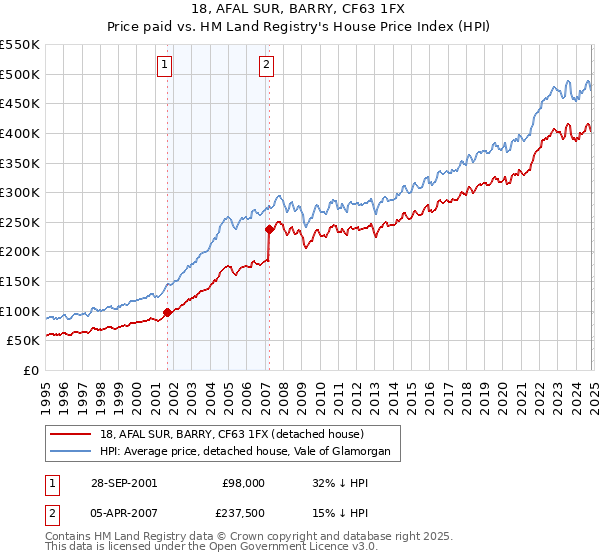 18, AFAL SUR, BARRY, CF63 1FX: Price paid vs HM Land Registry's House Price Index