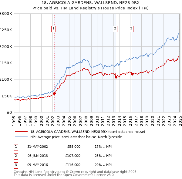 18, AGRICOLA GARDENS, WALLSEND, NE28 9RX: Price paid vs HM Land Registry's House Price Index