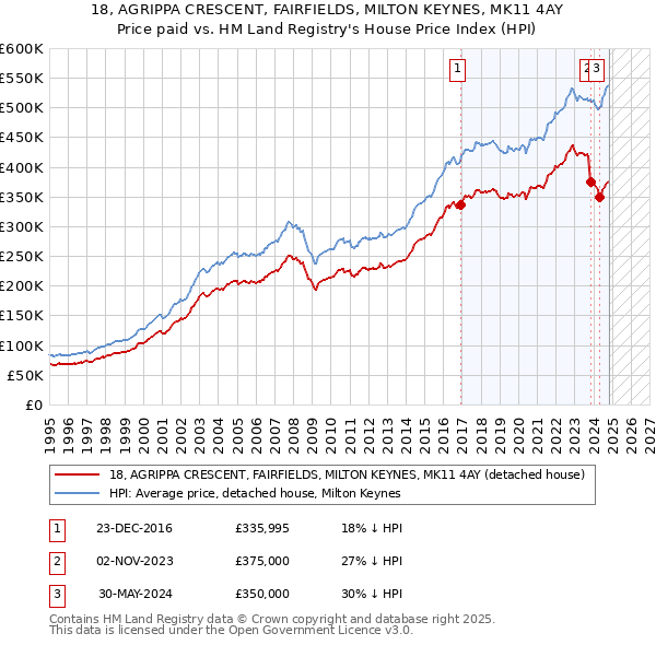 18, AGRIPPA CRESCENT, FAIRFIELDS, MILTON KEYNES, MK11 4AY: Price paid vs HM Land Registry's House Price Index