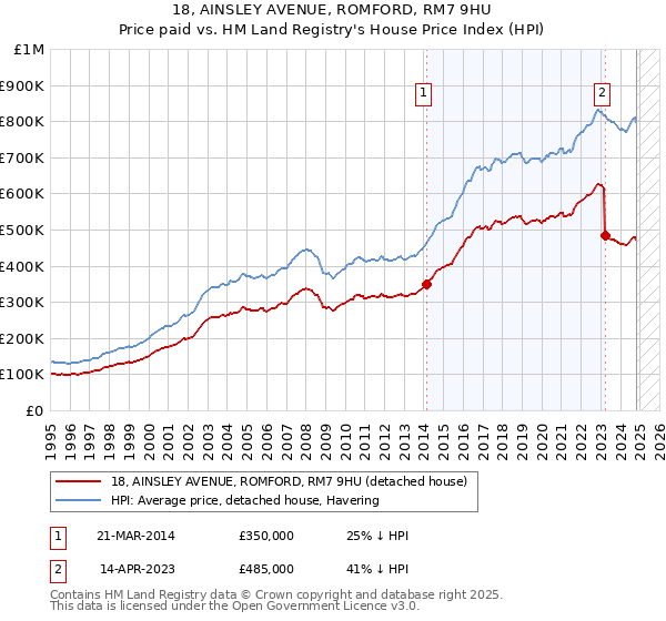 18, AINSLEY AVENUE, ROMFORD, RM7 9HU: Price paid vs HM Land Registry's House Price Index