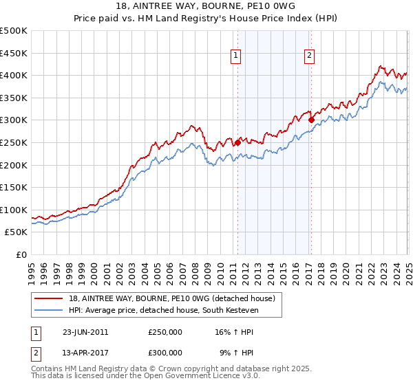 18, AINTREE WAY, BOURNE, PE10 0WG: Price paid vs HM Land Registry's House Price Index