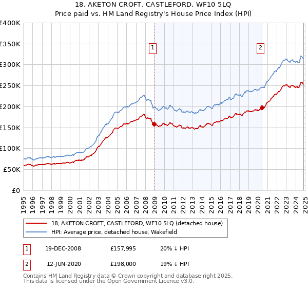 18, AKETON CROFT, CASTLEFORD, WF10 5LQ: Price paid vs HM Land Registry's House Price Index