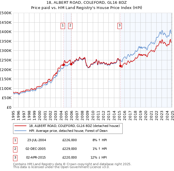 18, ALBERT ROAD, COLEFORD, GL16 8DZ: Price paid vs HM Land Registry's House Price Index