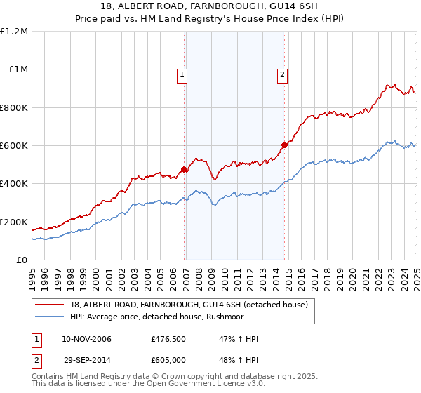 18, ALBERT ROAD, FARNBOROUGH, GU14 6SH: Price paid vs HM Land Registry's House Price Index