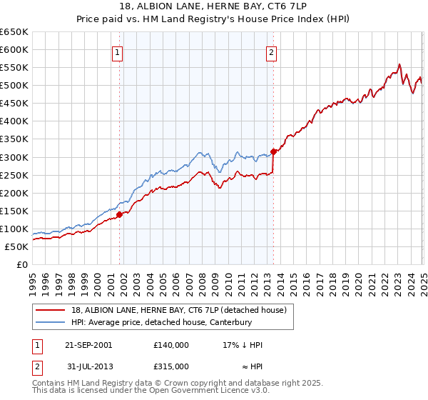 18, ALBION LANE, HERNE BAY, CT6 7LP: Price paid vs HM Land Registry's House Price Index