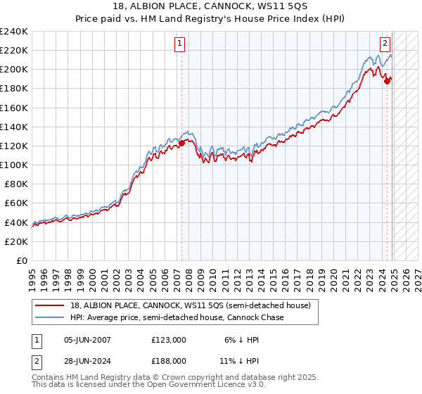 18, ALBION PLACE, CANNOCK, WS11 5QS: Price paid vs HM Land Registry's House Price Index