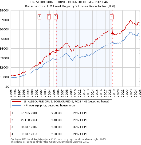 18, ALDBOURNE DRIVE, BOGNOR REGIS, PO21 4NE: Price paid vs HM Land Registry's House Price Index