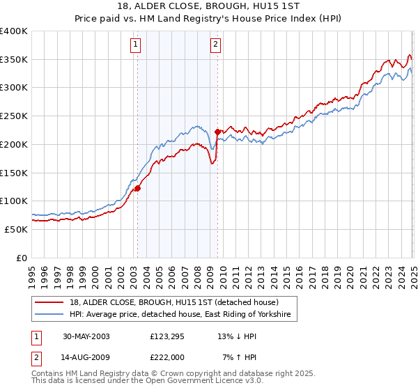 18, ALDER CLOSE, BROUGH, HU15 1ST: Price paid vs HM Land Registry's House Price Index