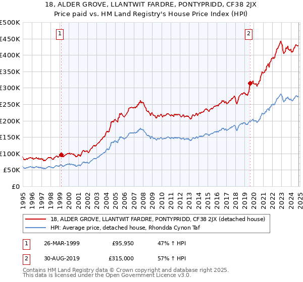 18, ALDER GROVE, LLANTWIT FARDRE, PONTYPRIDD, CF38 2JX: Price paid vs HM Land Registry's House Price Index