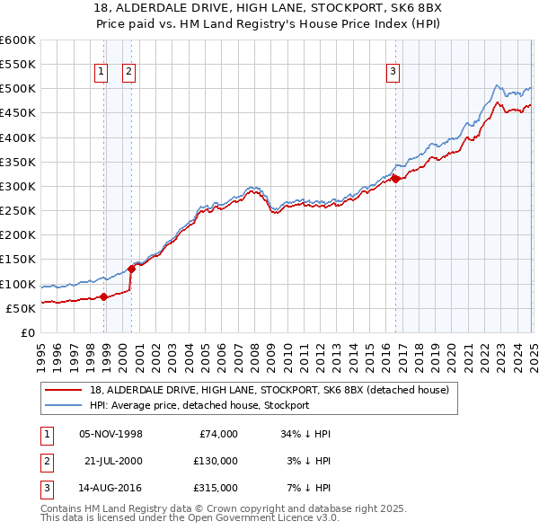 18, ALDERDALE DRIVE, HIGH LANE, STOCKPORT, SK6 8BX: Price paid vs HM Land Registry's House Price Index