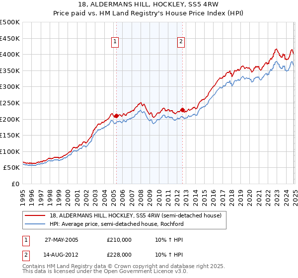 18, ALDERMANS HILL, HOCKLEY, SS5 4RW: Price paid vs HM Land Registry's House Price Index