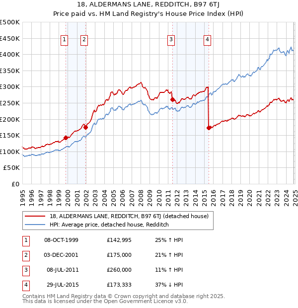 18, ALDERMANS LANE, REDDITCH, B97 6TJ: Price paid vs HM Land Registry's House Price Index