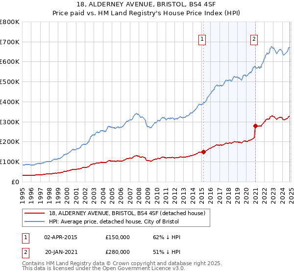 18, ALDERNEY AVENUE, BRISTOL, BS4 4SF: Price paid vs HM Land Registry's House Price Index