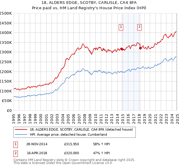 18, ALDERS EDGE, SCOTBY, CARLISLE, CA4 8FA: Price paid vs HM Land Registry's House Price Index