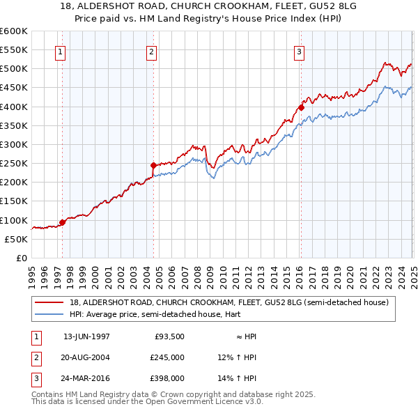 18, ALDERSHOT ROAD, CHURCH CROOKHAM, FLEET, GU52 8LG: Price paid vs HM Land Registry's House Price Index