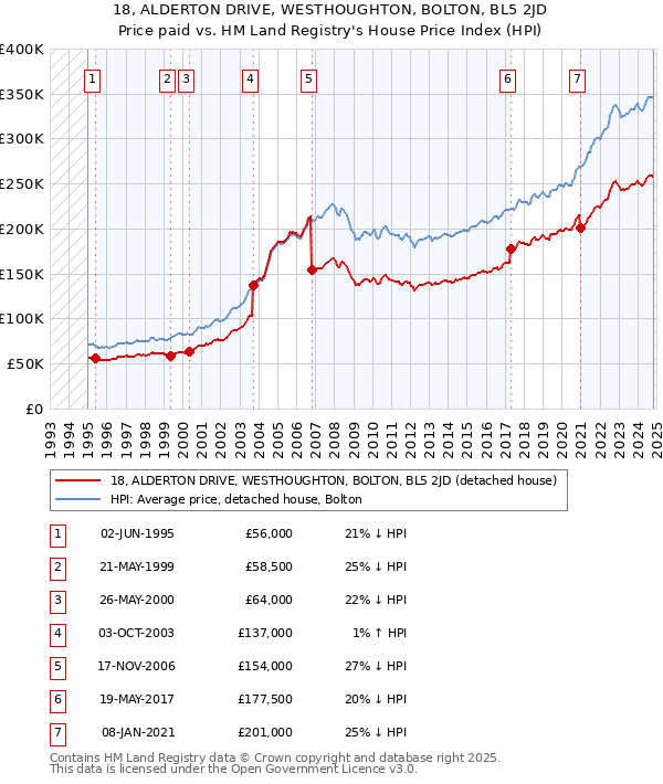 18, ALDERTON DRIVE, WESTHOUGHTON, BOLTON, BL5 2JD: Price paid vs HM Land Registry's House Price Index