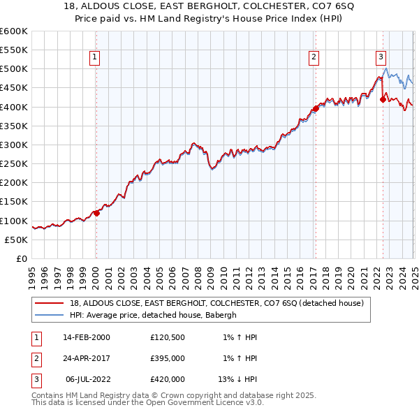 18, ALDOUS CLOSE, EAST BERGHOLT, COLCHESTER, CO7 6SQ: Price paid vs HM Land Registry's House Price Index