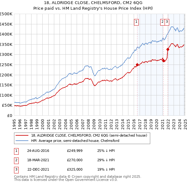 18, ALDRIDGE CLOSE, CHELMSFORD, CM2 6QG: Price paid vs HM Land Registry's House Price Index