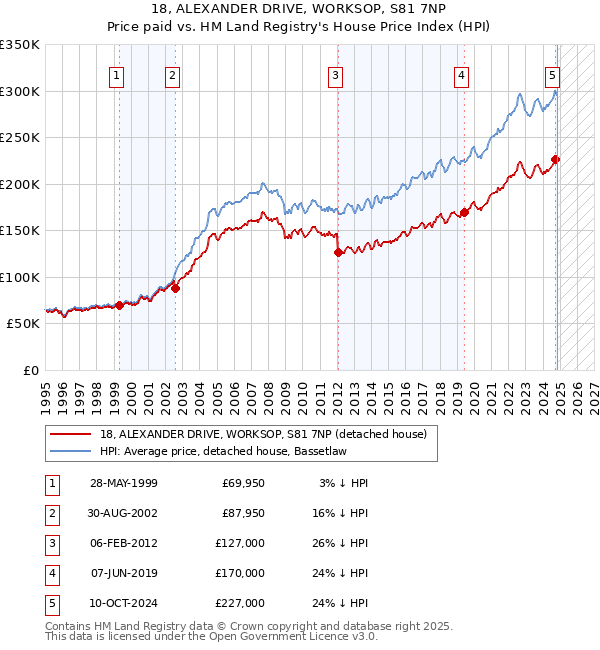 18, ALEXANDER DRIVE, WORKSOP, S81 7NP: Price paid vs HM Land Registry's House Price Index