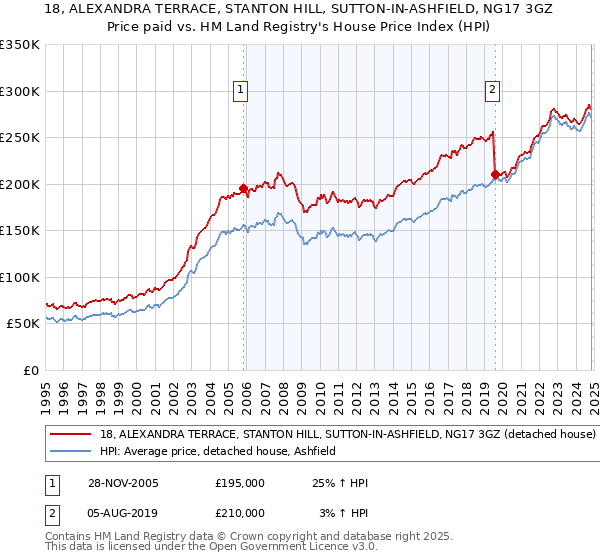 18, ALEXANDRA TERRACE, STANTON HILL, SUTTON-IN-ASHFIELD, NG17 3GZ: Price paid vs HM Land Registry's House Price Index