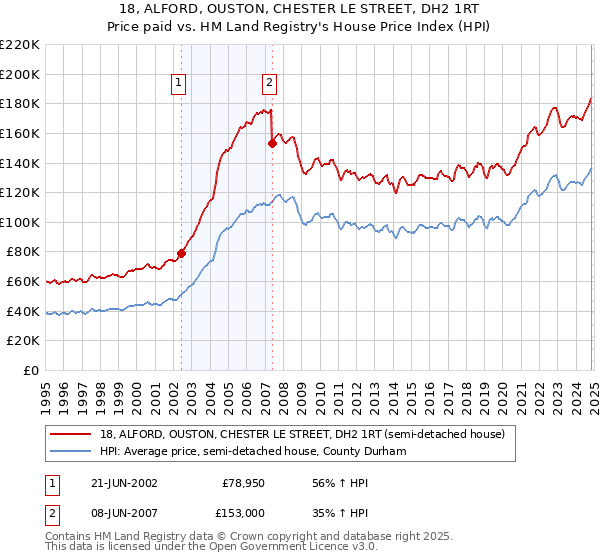 18, ALFORD, OUSTON, CHESTER LE STREET, DH2 1RT: Price paid vs HM Land Registry's House Price Index