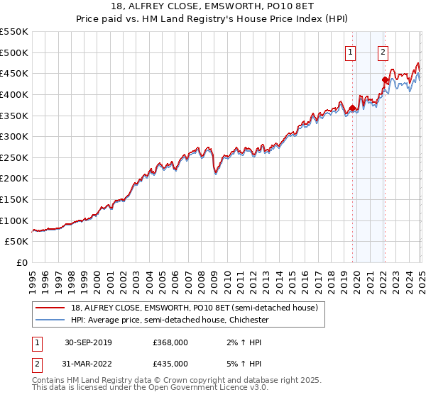 18, ALFREY CLOSE, EMSWORTH, PO10 8ET: Price paid vs HM Land Registry's House Price Index