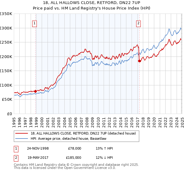 18, ALL HALLOWS CLOSE, RETFORD, DN22 7UP: Price paid vs HM Land Registry's House Price Index