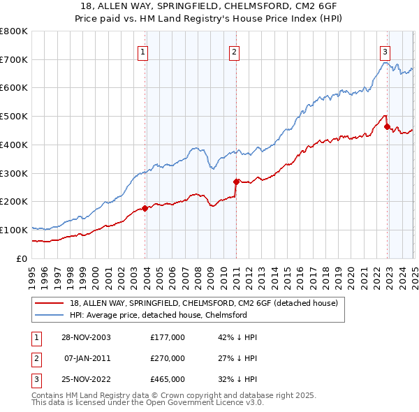 18, ALLEN WAY, SPRINGFIELD, CHELMSFORD, CM2 6GF: Price paid vs HM Land Registry's House Price Index