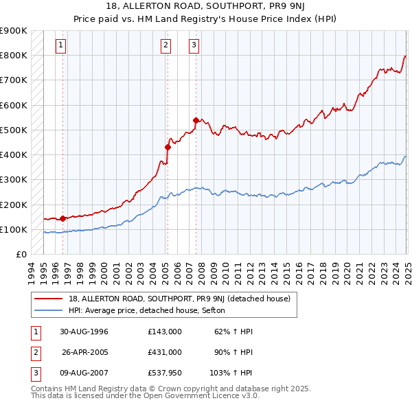 18, ALLERTON ROAD, SOUTHPORT, PR9 9NJ: Price paid vs HM Land Registry's House Price Index