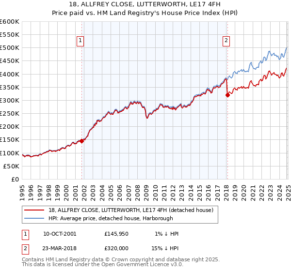 18, ALLFREY CLOSE, LUTTERWORTH, LE17 4FH: Price paid vs HM Land Registry's House Price Index