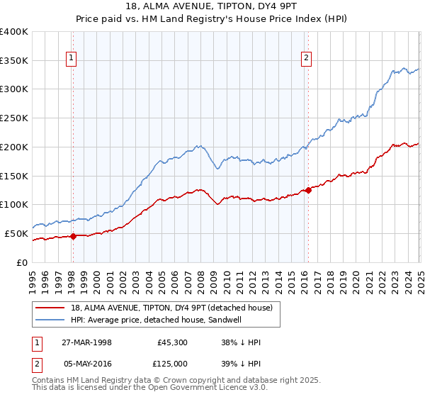 18, ALMA AVENUE, TIPTON, DY4 9PT: Price paid vs HM Land Registry's House Price Index