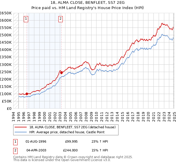 18, ALMA CLOSE, BENFLEET, SS7 2EG: Price paid vs HM Land Registry's House Price Index