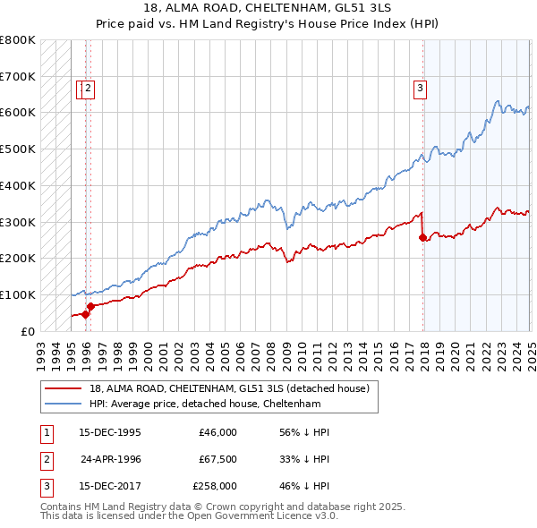 18, ALMA ROAD, CHELTENHAM, GL51 3LS: Price paid vs HM Land Registry's House Price Index