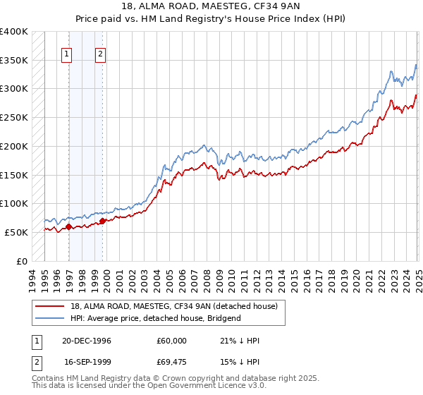 18, ALMA ROAD, MAESTEG, CF34 9AN: Price paid vs HM Land Registry's House Price Index