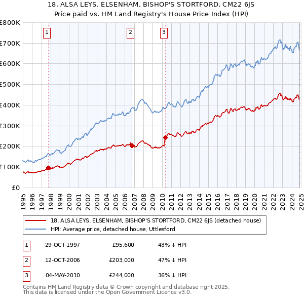 18, ALSA LEYS, ELSENHAM, BISHOP'S STORTFORD, CM22 6JS: Price paid vs HM Land Registry's House Price Index