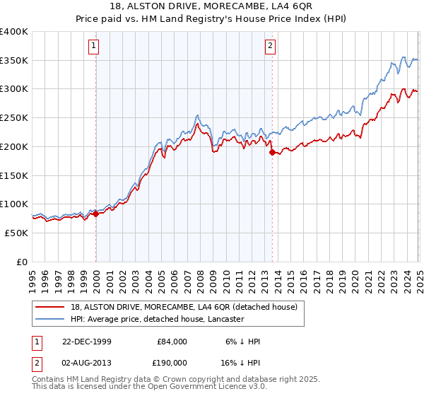 18, ALSTON DRIVE, MORECAMBE, LA4 6QR: Price paid vs HM Land Registry's House Price Index