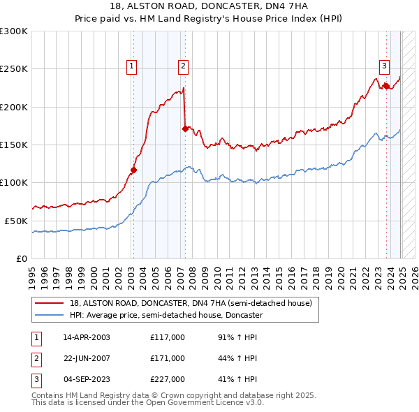 18, ALSTON ROAD, DONCASTER, DN4 7HA: Price paid vs HM Land Registry's House Price Index