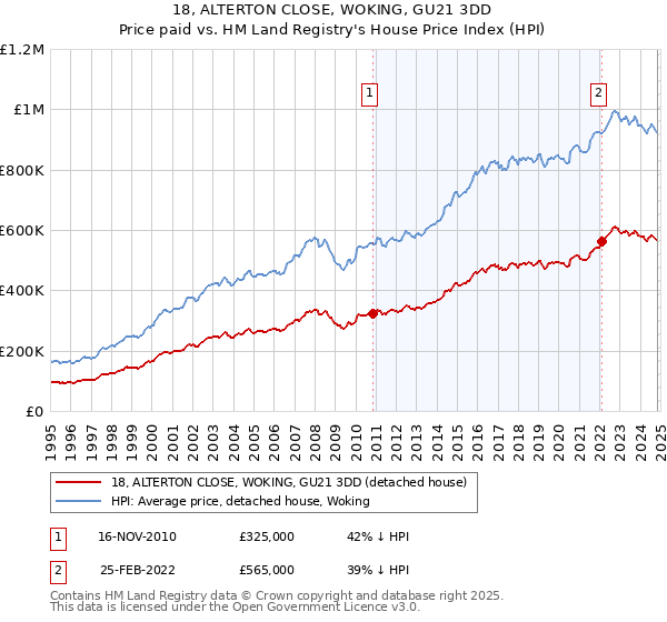 18, ALTERTON CLOSE, WOKING, GU21 3DD: Price paid vs HM Land Registry's House Price Index