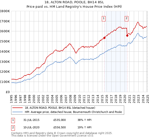 18, ALTON ROAD, POOLE, BH14 8SL: Price paid vs HM Land Registry's House Price Index