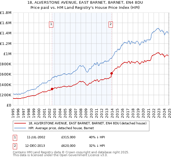 18, ALVERSTONE AVENUE, EAST BARNET, BARNET, EN4 8DU: Price paid vs HM Land Registry's House Price Index