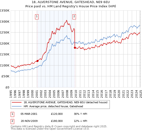 18, ALVERSTONE AVENUE, GATESHEAD, NE9 6EU: Price paid vs HM Land Registry's House Price Index