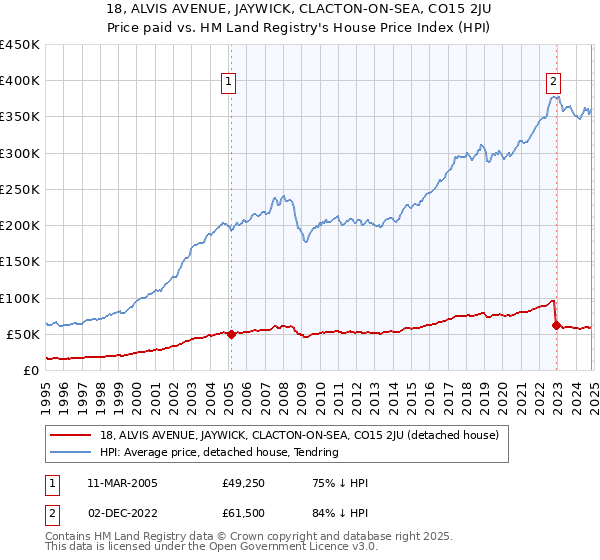 18, ALVIS AVENUE, JAYWICK, CLACTON-ON-SEA, CO15 2JU: Price paid vs HM Land Registry's House Price Index