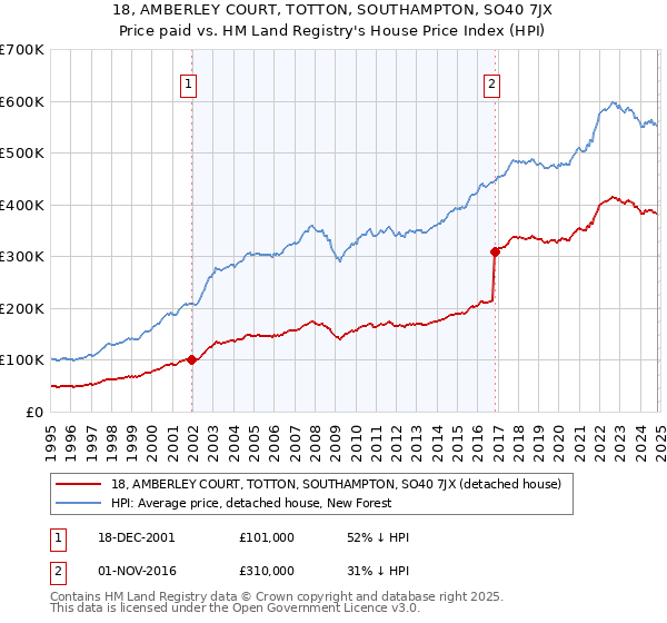 18, AMBERLEY COURT, TOTTON, SOUTHAMPTON, SO40 7JX: Price paid vs HM Land Registry's House Price Index