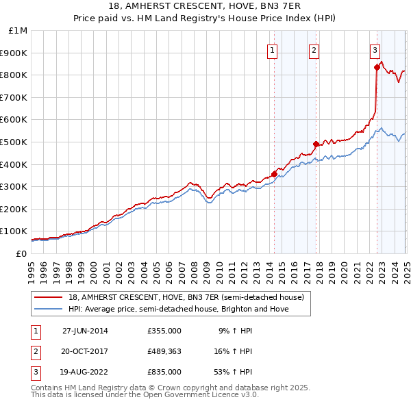 18, AMHERST CRESCENT, HOVE, BN3 7ER: Price paid vs HM Land Registry's House Price Index