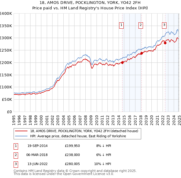 18, AMOS DRIVE, POCKLINGTON, YORK, YO42 2FH: Price paid vs HM Land Registry's House Price Index