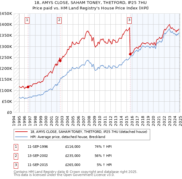 18, AMYS CLOSE, SAHAM TONEY, THETFORD, IP25 7HU: Price paid vs HM Land Registry's House Price Index