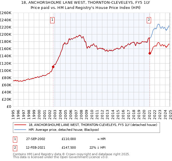 18, ANCHORSHOLME LANE WEST, THORNTON-CLEVELEYS, FY5 1LY: Price paid vs HM Land Registry's House Price Index