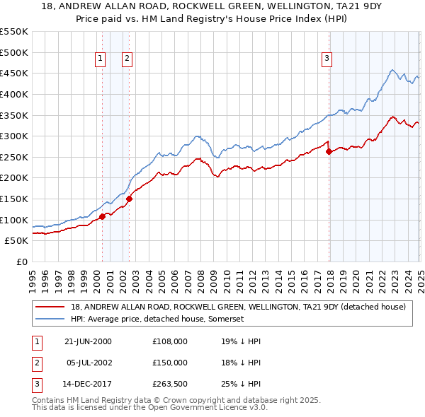 18, ANDREW ALLAN ROAD, ROCKWELL GREEN, WELLINGTON, TA21 9DY: Price paid vs HM Land Registry's House Price Index